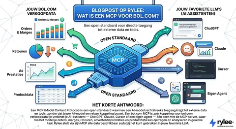 Bol.com MCP: wat is het en hoe gebruik je het?